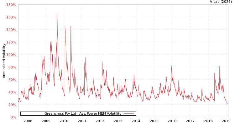 graph of Greencross Pty Ltd APMEM