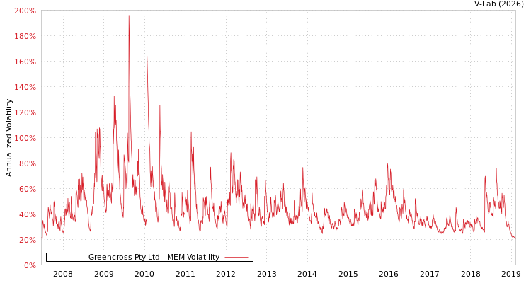 graph of Greencross Pty Ltd MEM