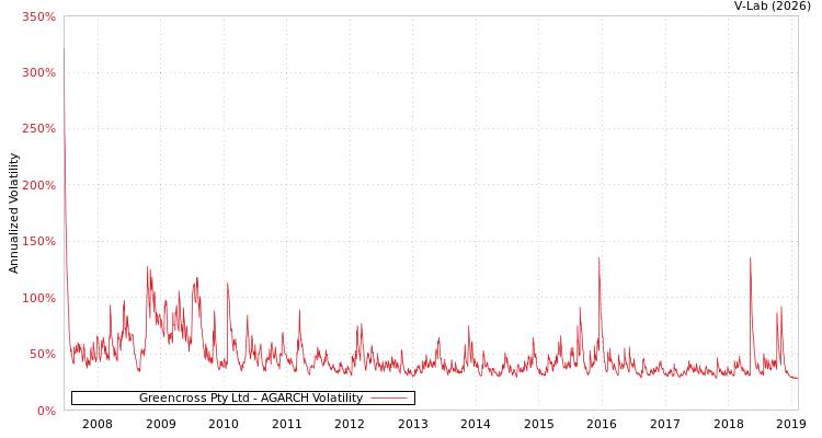 graph of Greencross Pty Ltd AGARCH