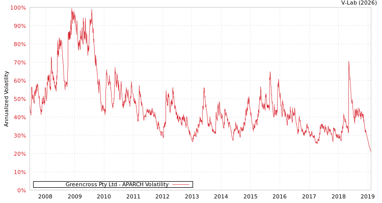 graph of Greencross Pty Ltd APARCH