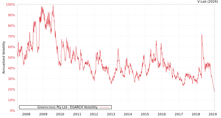graph of Greencross Pty Ltd EGARCH