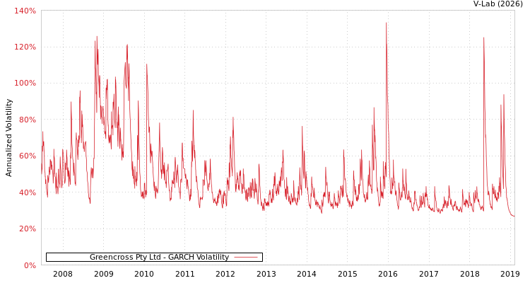 graph of Greencross Pty Ltd GARCH