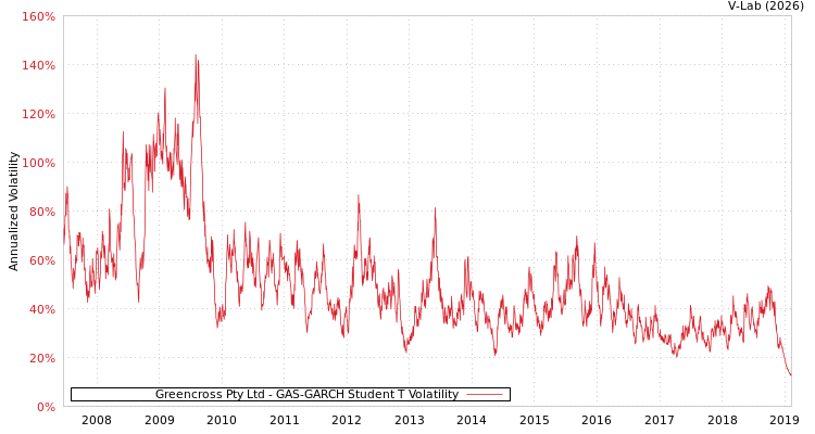 graph of Greencross Pty Ltd GAS-GARCH-T