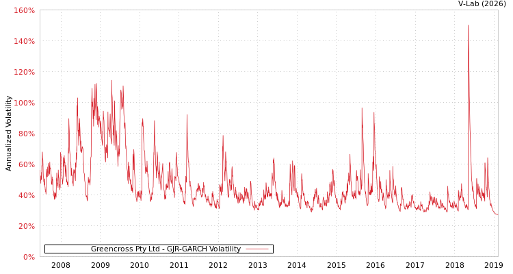graph of Greencross Pty Ltd GJR-GARCH