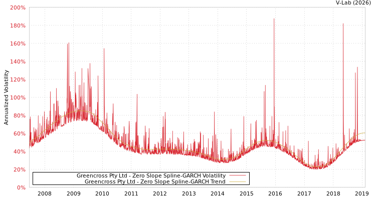 graph of Greencross Pty Ltd S0GARCH