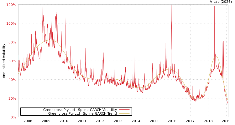 graph of Greencross Pty Ltd SGARCH