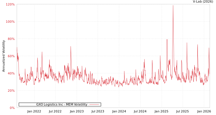 graph of GXO Logistics Inc MEM