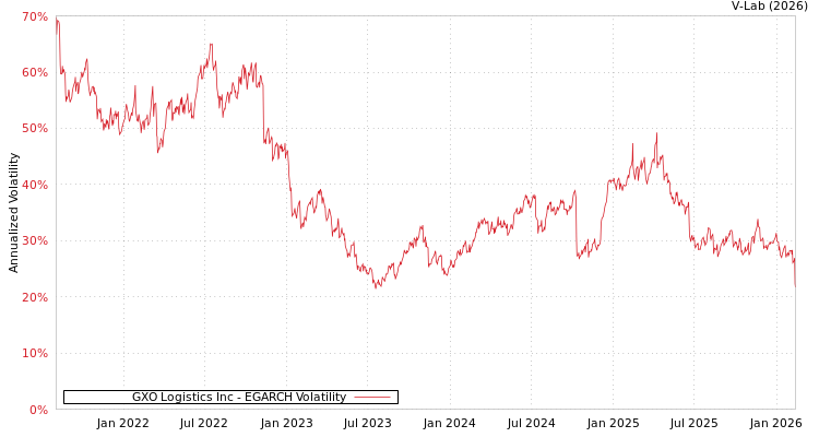 graph of GXO Logistics Inc EGARCH