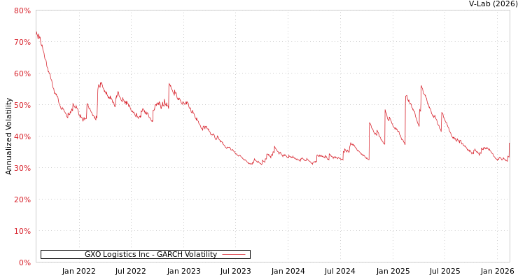 graph of GXO Logistics Inc GARCH