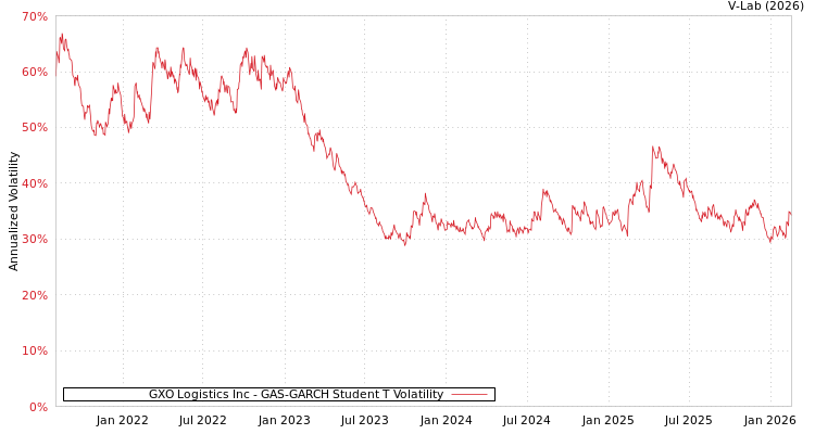graph of GXO Logistics Inc GAS-GARCH-T