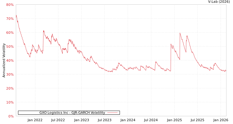 graph of GXO Logistics Inc GJR-GARCH