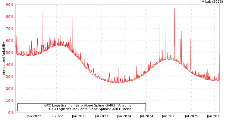 graph of GXO Logistics Inc S0GARCH