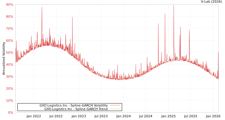 graph of GXO Logistics Inc SGARCH