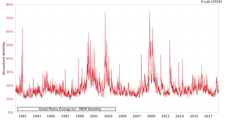 graph of Great Plains Energy Inc MEM
