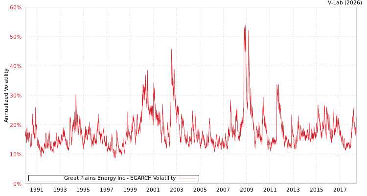 graph of Great Plains Energy Inc EGARCH