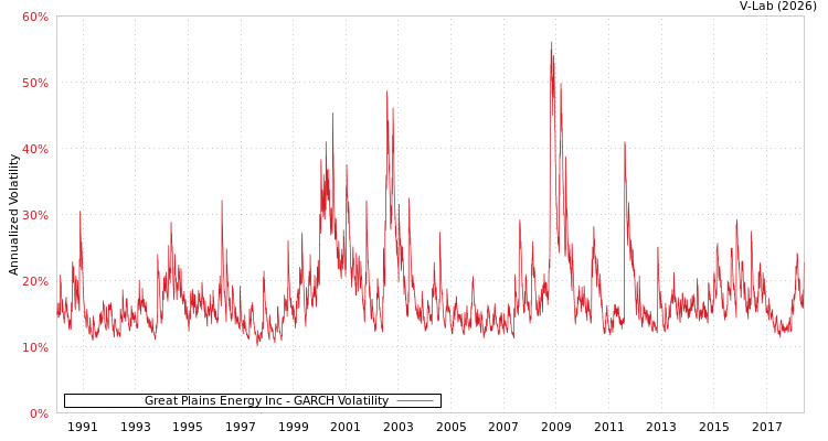 graph of Great Plains Energy Inc GARCH