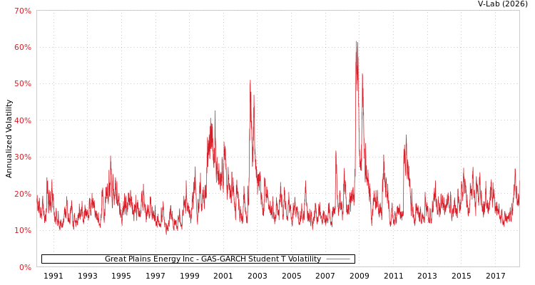 graph of Great Plains Energy Inc GAS-GARCH-T