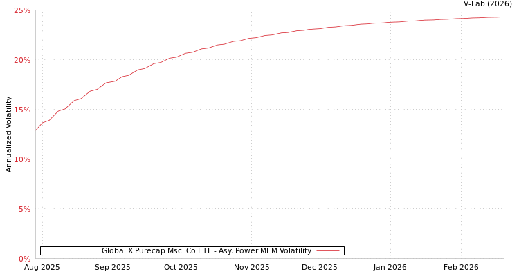 graph of Global X Purecap Msci Co ETF APMEM
