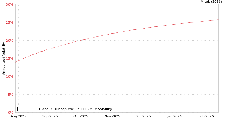 graph of Global X Purecap Msci Co ETF MEM