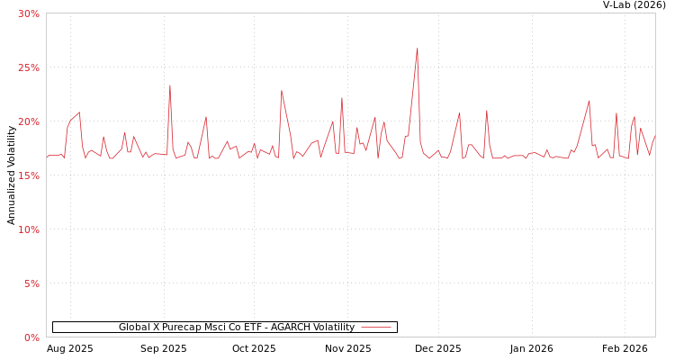 graph of Global X Purecap Msci Co ETF AGARCH