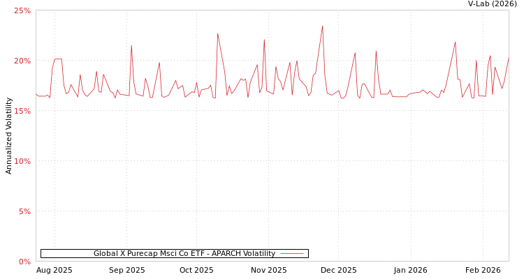 graph of Global X Purecap Msci Co ETF APARCH
