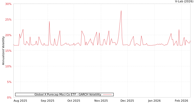graph of Global X Purecap Msci Co ETF GARCH