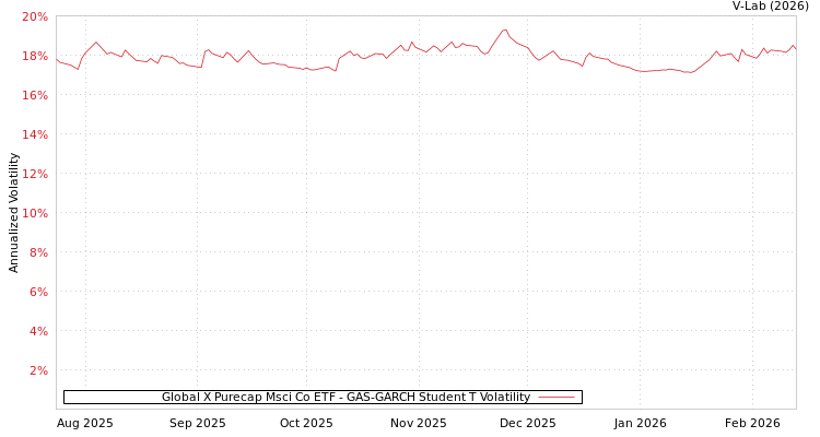 graph of Global X Purecap Msci Co ETF GAS-GARCH-T