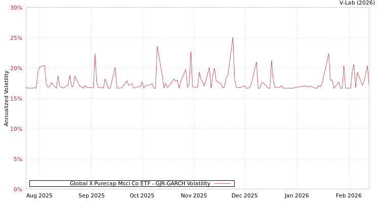 graph of Global X Purecap Msci Co ETF GJR-GARCH