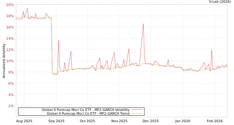graph of Global X Purecap Msci Co ETF MF2-GARCH