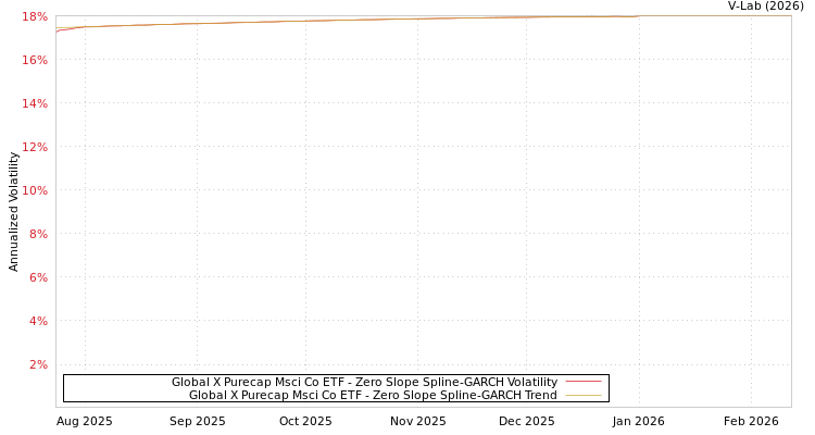 graph of Global X Purecap Msci Co ETF S0GARCH
