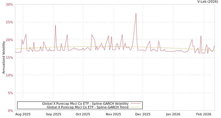 graph of Global X Purecap Msci Co ETF SGARCH