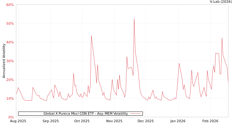 graph of Global X Pureca Msci CON ETF AMEM