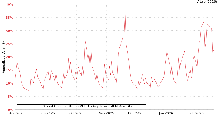 graph of Global X Pureca Msci CON ETF APMEM