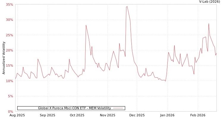 graph of Global X Pureca Msci CON ETF MEM