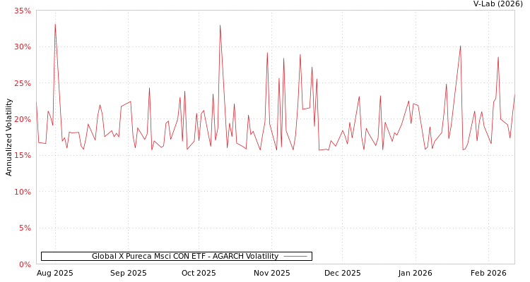 graph of Global X Pureca Msci CON ETF AGARCH