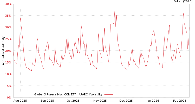 graph of Global X Pureca Msci CON ETF APARCH