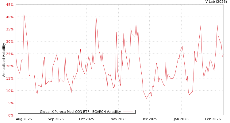 graph of Global X Pureca Msci CON ETF EGARCH
