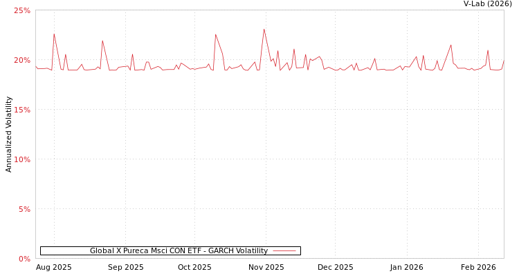 graph of Global X Pureca Msci CON ETF GARCH