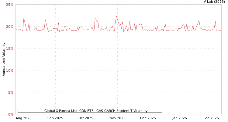 graph of Global X Pureca Msci CON ETF GAS-GARCH-T