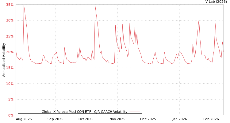 graph of Global X Pureca Msci CON ETF GJR-GARCH