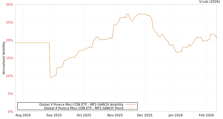 graph of Global X Pureca Msci CON ETF MF2-GARCH