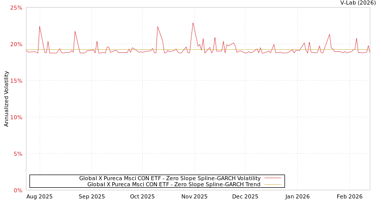 graph of Global X Pureca Msci CON ETF S0GARCH