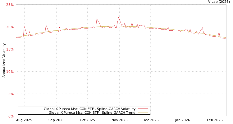 graph of Global X Pureca Msci CON ETF SGARCH