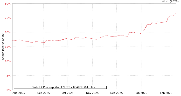 graph of Global X Purecap Msci EN ETF AGARCH