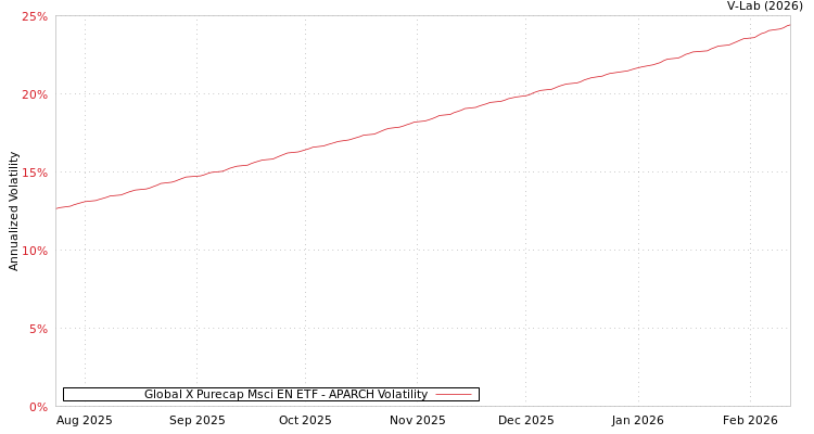 graph of Global X Purecap Msci EN ETF APARCH