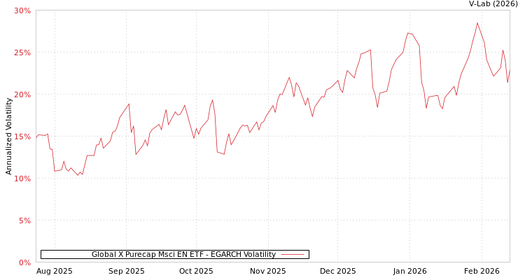 graph of Global X Purecap Msci EN ETF EGARCH