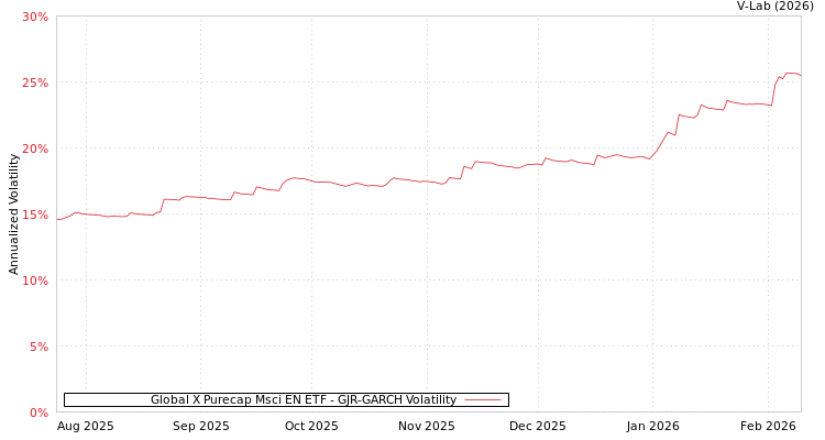 graph of Global X Purecap Msci EN ETF GJR-GARCH