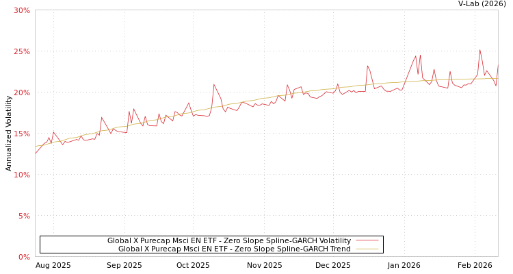 graph of Global X Purecap Msci EN ETF S0GARCH