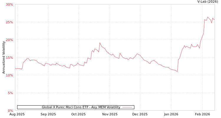 graph of Global X Purec Msci Cons ETF AMEM