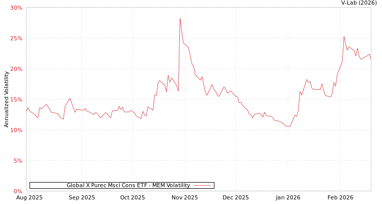 graph of Global X Purec Msci Cons ETF MEM